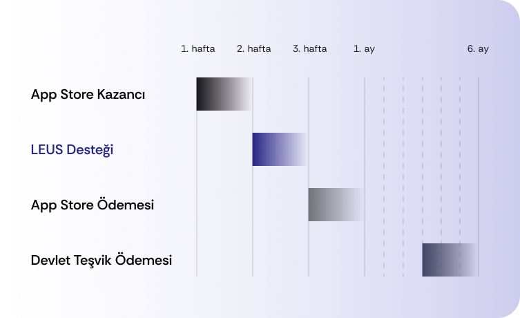 Ödeme günü beklemeden tüm gelirleriniz banka hesabınızda!