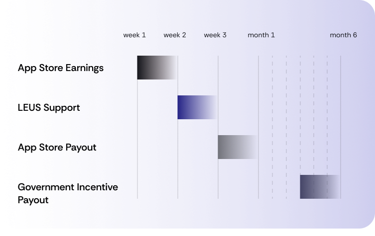 Don’t wait for your earnings — start using them today!